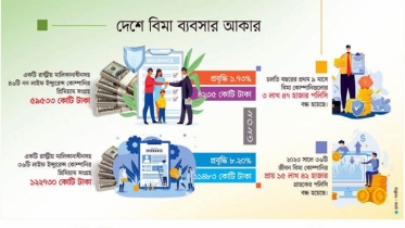 ব্যবসা বাণিজ্যে স্থবিরতার নেতিবাচক প্রভাব বীমাখাতে