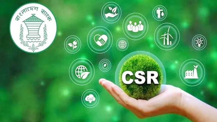 সিএসআরে ১ পয়সাও ব্যয় করেনি ২১ ব্যাংক-আর্থিক প্রতিষ্ঠান