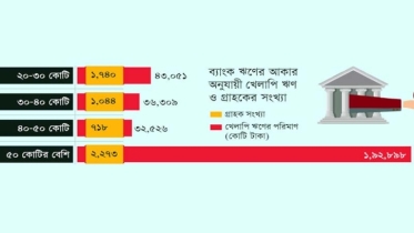৩ লাখ কোটি টাকার খেলাপি ঋণ গ্রহিতা ৫ হাজার ৭৭৫ জন