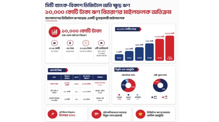 সিটি ব্যাংক-বিকাশ ডিজিটাল ন্যানো লোন ছাড়াল ১০ হাজার কোটি টাকা